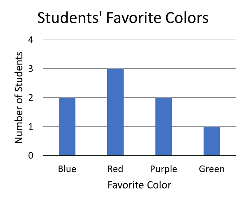 A bar graph showing how many students have certain favorite colors. See table below for data.