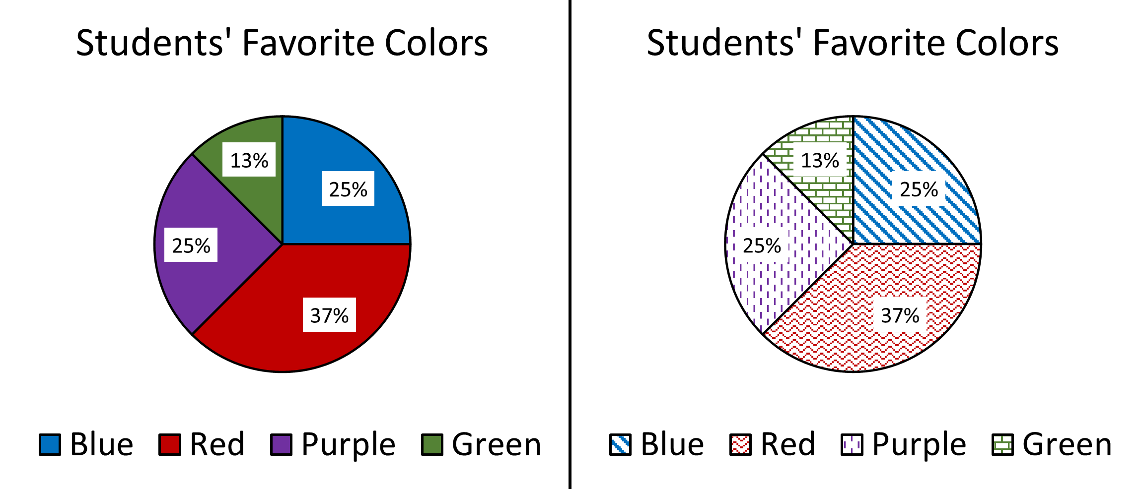 Two pie charts. One only uses color to distinguish between slices, but the other uses different patterns on each slice.